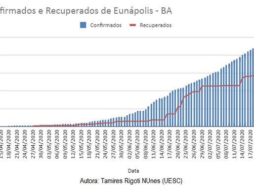 Casos Confirmados X Casos Recuperados - 15/04 - 23/07