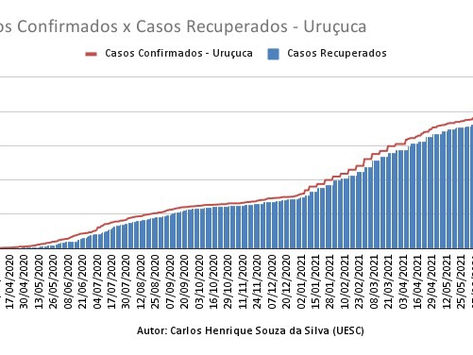 Casos Confirmados x Casos Recuperados
