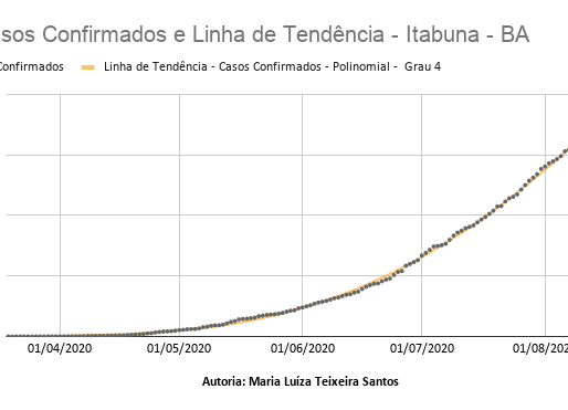 Casos Confirmados e Linha de Tendência