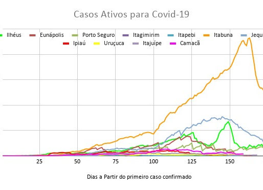 Comparação de Casos Ativos