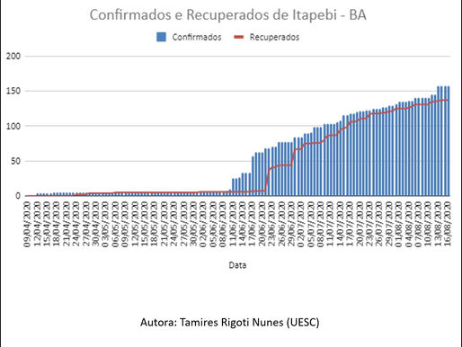 Casos Confirmados X Casos Recuperados