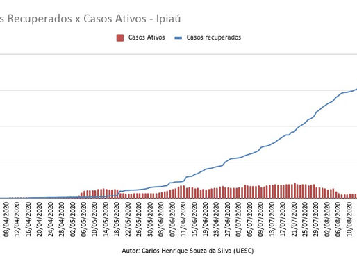 Casos Recuperados X Casos Ativos