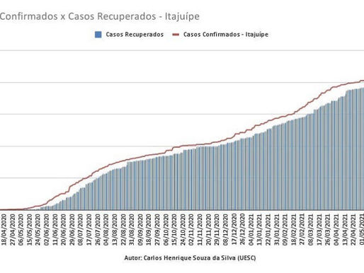 Casos Confirmados x Casos Recuperados
