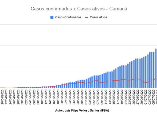 Casos Confirmados Acumulados x Casos Ativos