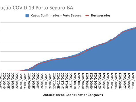 Casos Confirmados x Casos Recuperados