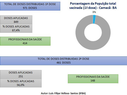 Dados da Vacinação
