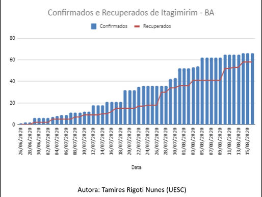 Casos Confirmados X Casos Recuperados
