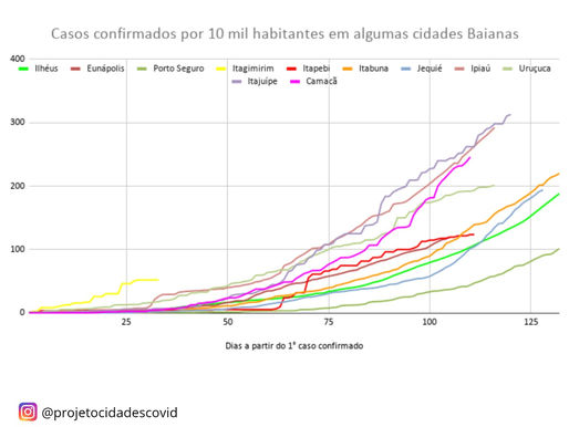 Evolução dos Casos Confirmados - 10 mil habitantes