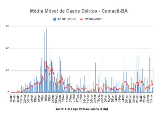 Médias Móveis - Casos Confirmados e Casos Ativos