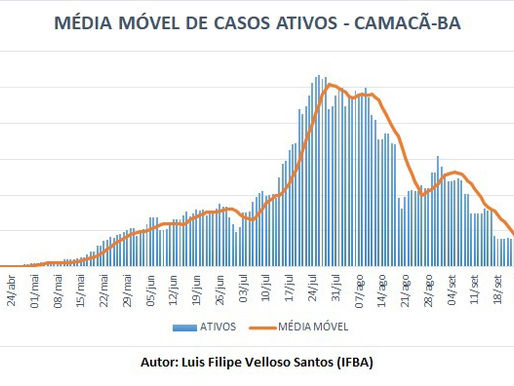 Média Móvel dos Casos Ativos