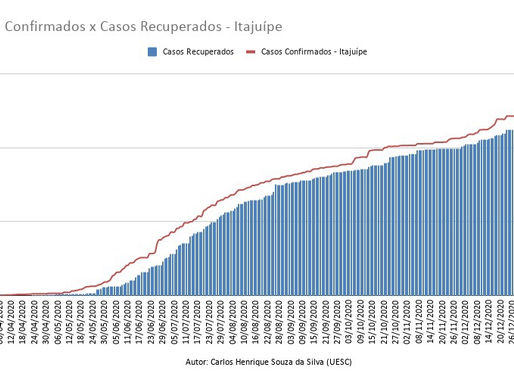 Casos Confirmados x Casos Recuperados