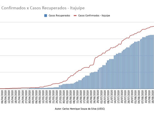 Casos Confirmados X Casos Recuperados