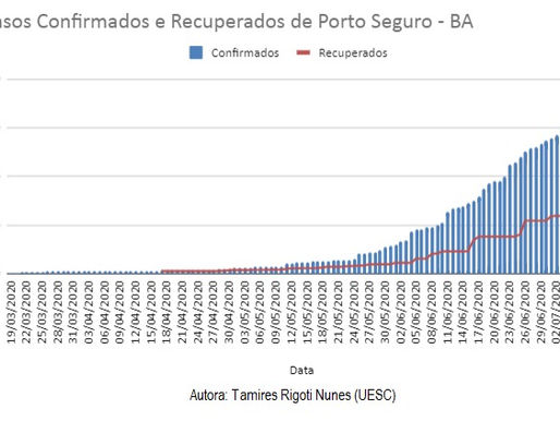 Casos Confirmados X Casos Recuperados - 10/07