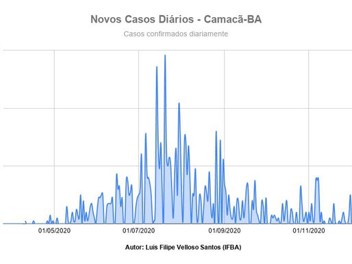 Casos Confirmados Diários