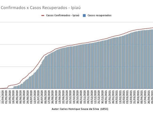 Casos Confirmados x Casos Recuperados