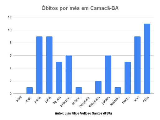 Óbitos Por Mês