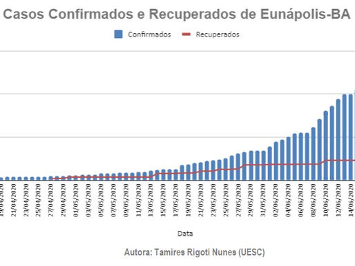 Casos Confirmados X Casos Recuperados - 14/04 - 21/06