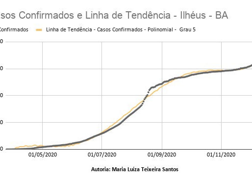 Casos Confirmados e Linha de Tendência