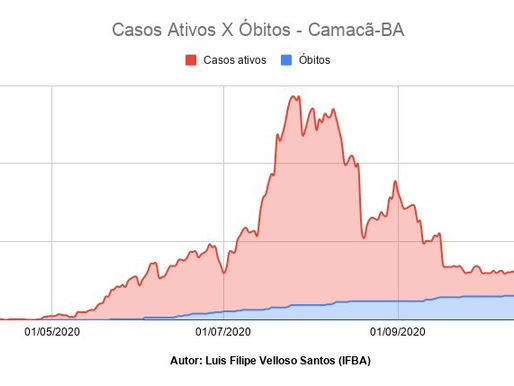 Casos Ativos X Óbitos