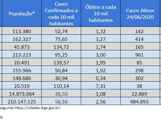 Tabela Comparativa Das Cidades