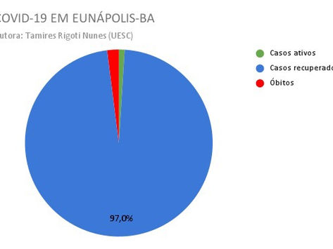 Situação dos Casos da Covid-19