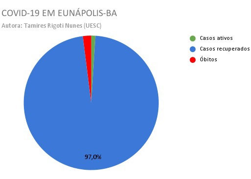 Situação dos Casos da Covid-19