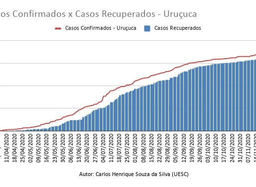 Casos Confirmados x Casos Recuperados