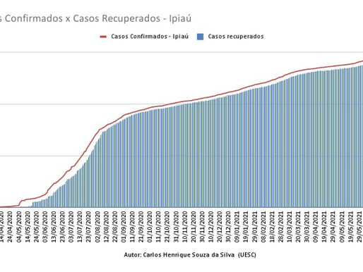 Casos Confirmados x Casos Recuperados