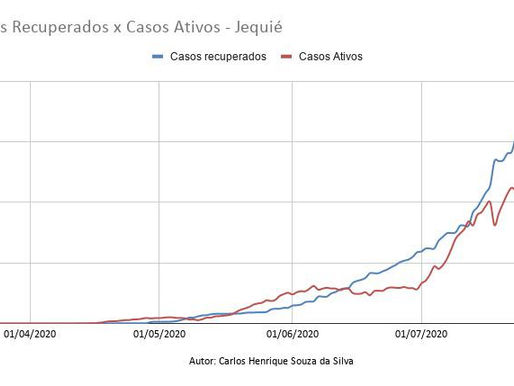 Casos Recuperados x Casos Ativos
