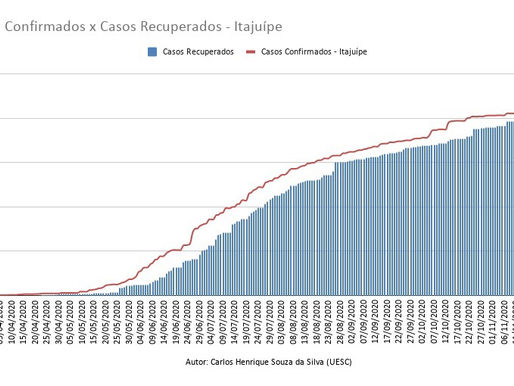 Casos Confirmados x Casos Recuperados