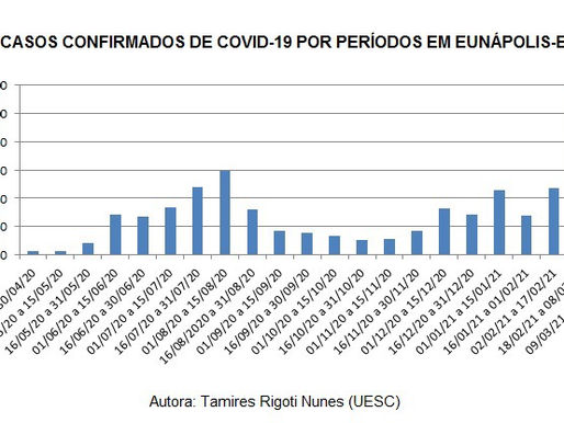 Casos Confirmados Por Período