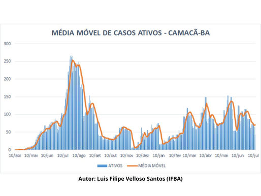 Casos Diários e Casos Ativos