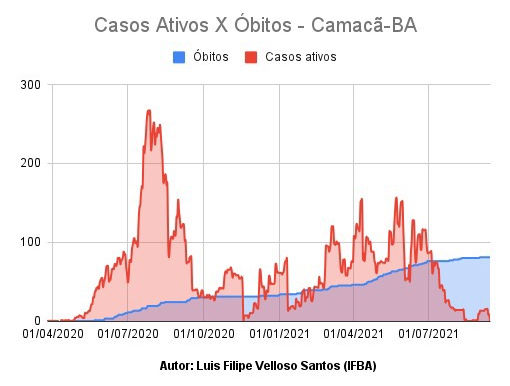 Casos Ativos e Óbitos