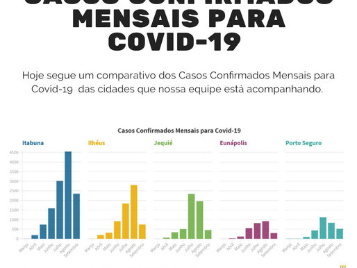Casos Confirmados Mensais Para Covid-19