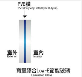 Low-E 節能玻璃多種加工方式 (育璽玻璃)