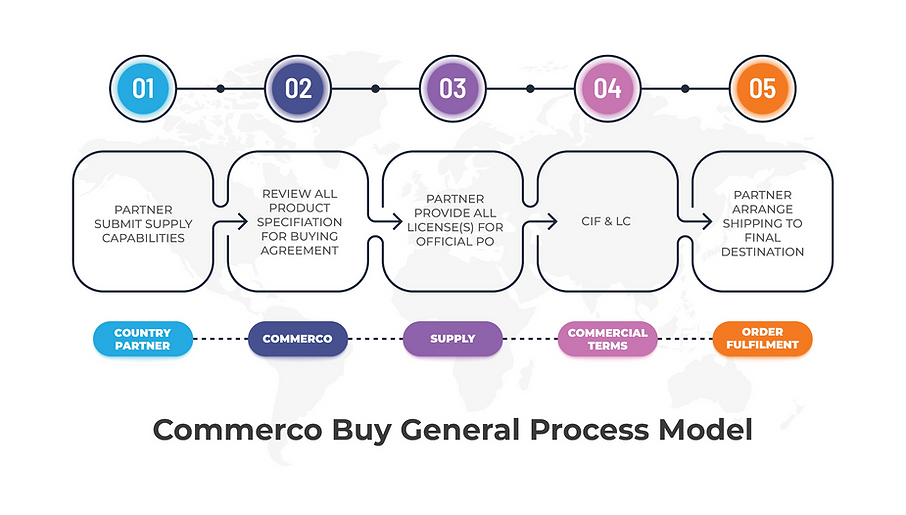 Commerco%20Trade%20Strategy%20Buy%20Diag