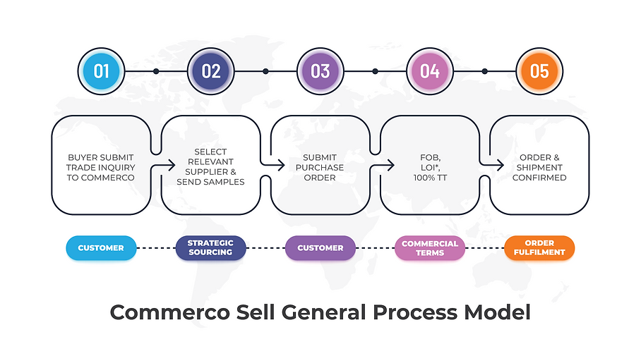 Commerco%20Trade%20Strategy%20Sell%20Dia