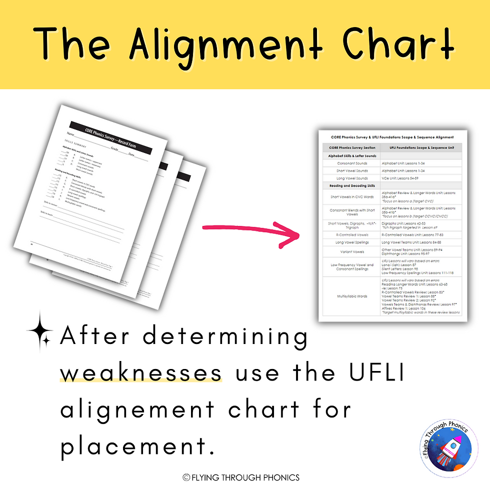 Where Do We Start? A Guide to UFLI Placement