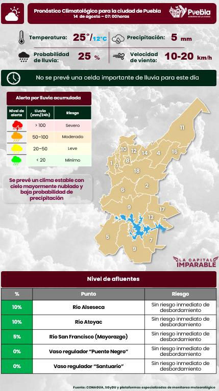 Puebla mantiene monitoreo de ríos con niveles mínimos y prevé día nublado de hasta 25 °C
