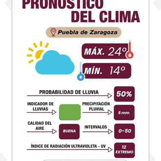 “Pronóstico climático en Puebla: tarde con lluvias ligeras y alerta por radiación UV”