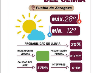 Puebla con Cielo Despejado y Alta Radiación UV: Clima Estable y Aire Limpio