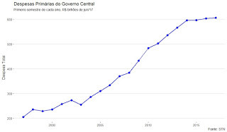 DADOS DO PRIMEIRO SEMESTRE DE 2017: A DESPESA PRIMÁRIA AINDA NÃO CAIU.
