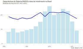 BNDES, Investimento e TLP