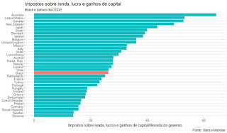 IMPOSTOS SOBRE RENDA, LUCROS E GANHOS DE CAPITAL NO BRASIL ESTÃO FORA DO PADRÃO DE OUTROS PAÍSES?