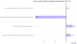 CONTAS NACIONAIS DO SEGUNDO TRIMESTRE DE 2017: AINDA SEM FESTA, MAS COM ALGUMA ESPERANÇA.