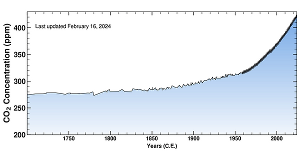 Co2_last_250_years.png