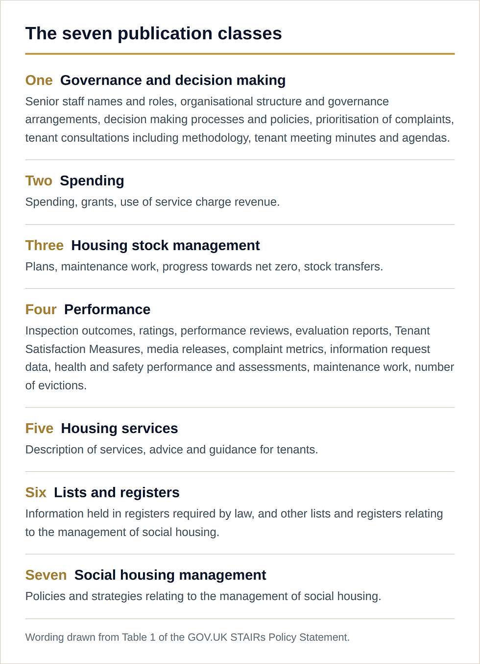 Infographic titled The seven publication classes listing governance, spending, housing stock management, performance, services, lists, and social housing management.