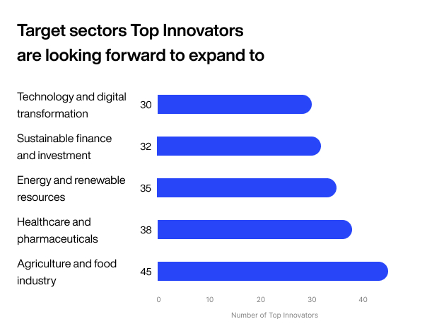 Sectors to expand the investments to