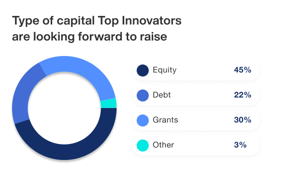 Type of capital they look forward to raise