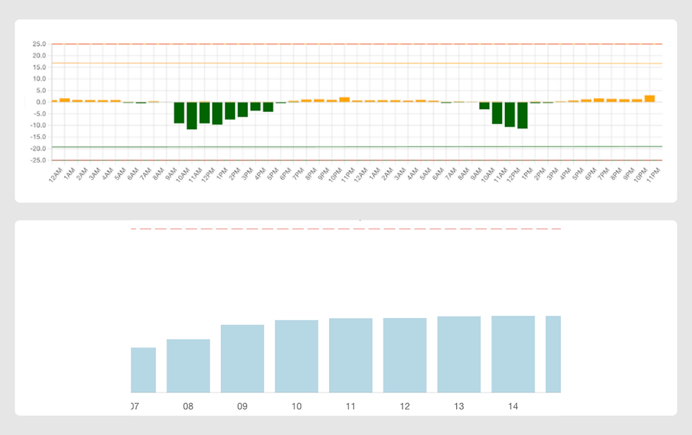Compass™ dashboard showing network hosting capacity analytics for low-voltage grids.